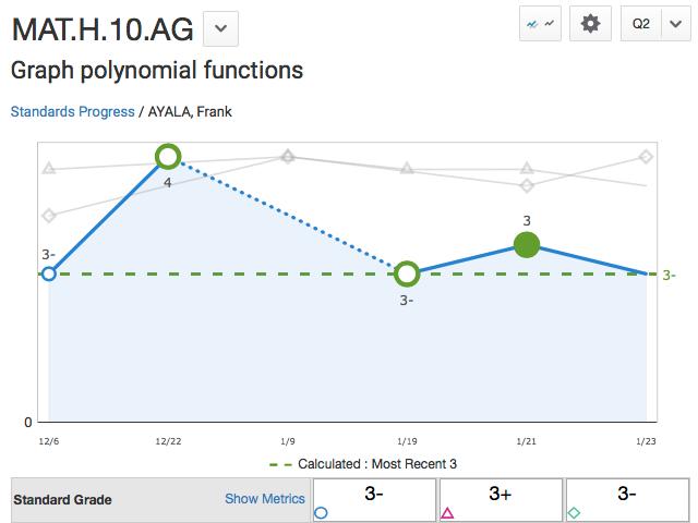 By default, the Standards Progress graph displays a green dotted line that corresponds to the metric, such as Most Recent, used in the standards grade calculation.