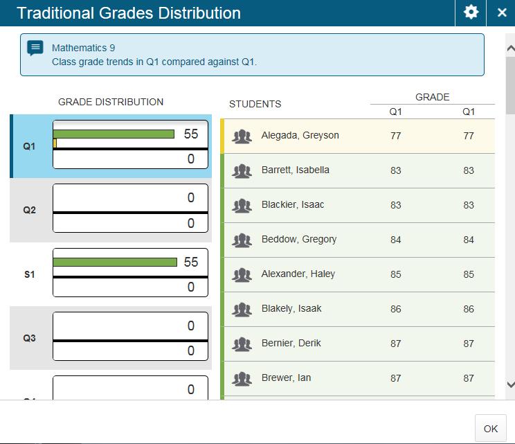 From the Progress menu, select Traditional The graph on the Traditional Grades Progress page shows the distribution of grades for the class for the selected reporting term.