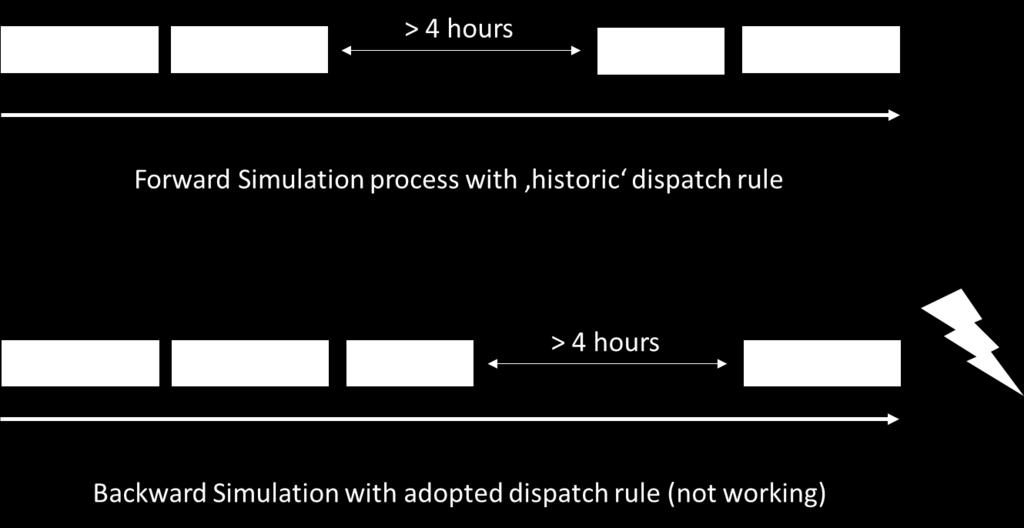 lead time). Based on this simulation model, the construction of the backward simulation model was derived according to the principles described above.
