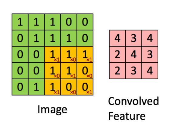 11 CNN: Convolution Layer Extracts features from an image.