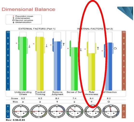Information for Improving Role Awareness Scores: If you scored lower in the Role Awareness area (see your Dimensional Balance graph, last page of your report) you may have also scored lower in the
