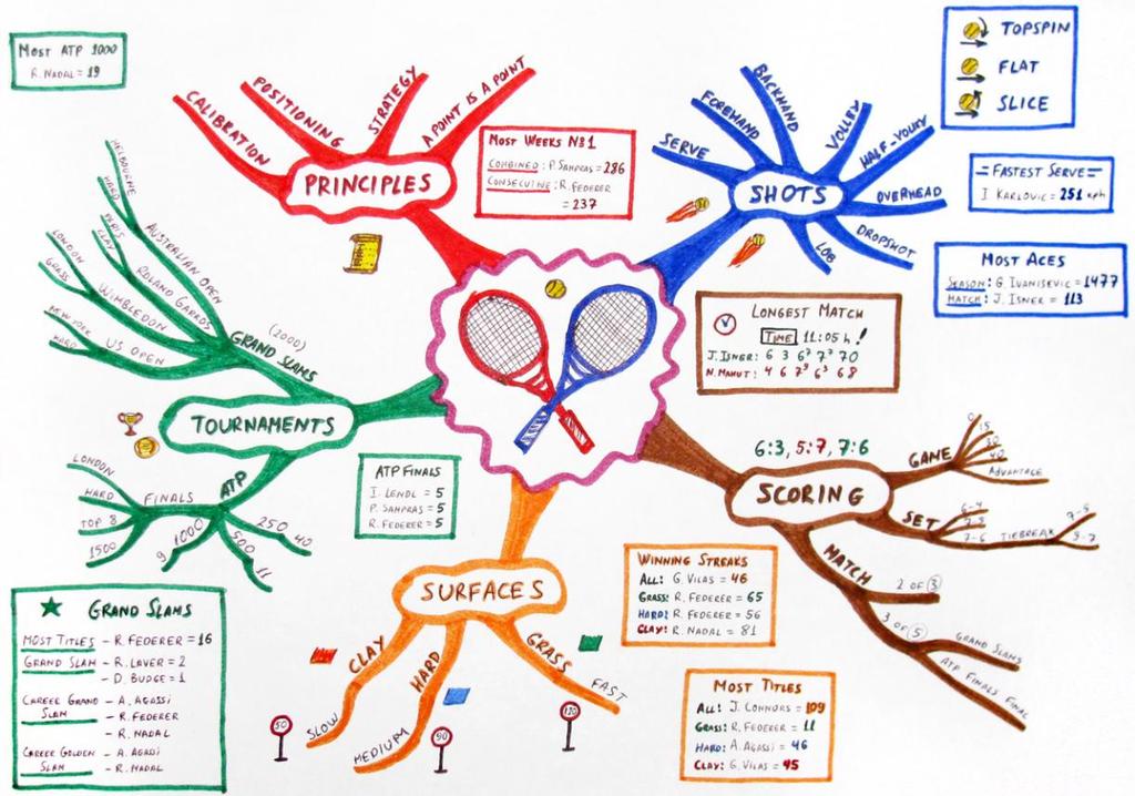 MIND MAPPING: A USFUL RVISION TOOL Use plain paper so lines do not distract the eyes. Use landscape paper as our horizontal peripheral vision is better.