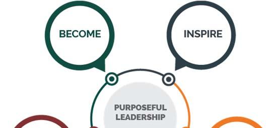 A Closer Look at the Purposeful Leadership Model The Purposeful Leadership Assessment (PLA) is based on Linkage s Purposeful Leadership Model, which is designed around the five core commitments