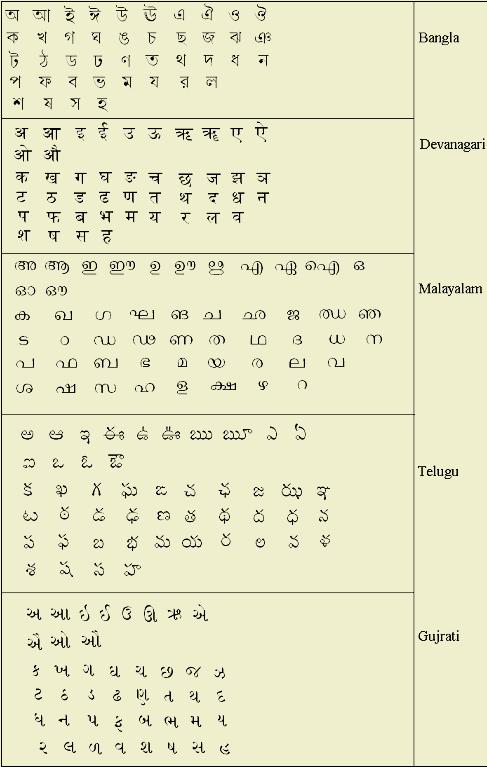 312 S. Sinha, U. Pal, and B.B. Chaudhuri Fig. 1. Basic characters of five Indian scripts. 3 Preprocessing The images are digitized by a HP scanner at 300 DPI.