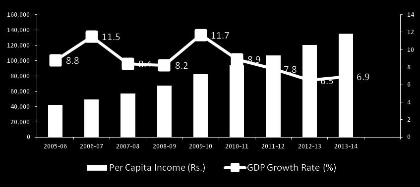 Haryana an Economic Powerhouse Contributes to 3.4% of India s Economy GSDP (2012-13): Rs 3,45,238 crore (US$ 55 bn) GSDP CAGR (2006-13): 8.