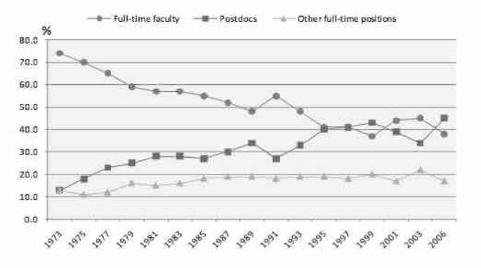 Int'l Conf. Frontiers in Education: CS and CE FECS'16 225 Fig. 2. Trends in employment of S&E Ph.D. graduates in the US 1973-2006 (NSF).