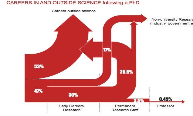 226 Int'l Conf. Frontiers in Education: CS and CE FECS'16 250 000 Fig. 3. Careers in and outside science in UK (Royal Society).