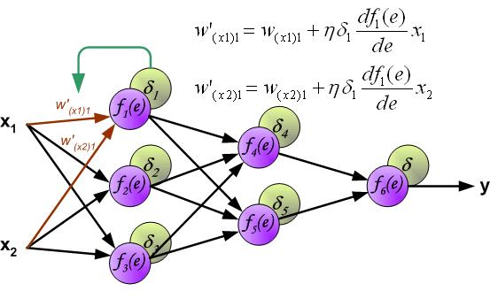 Problems with Backpropagation Require a large amount of labeled data in training Backpropagation in a deep network (with >=2 hidden layers)
