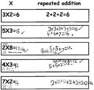 Ma2 Number Multiplication as arrays and repeated addition represents multiplication as arrays beginning to represent multiplication as repeated addition finds answers to calculations by drawing dots
