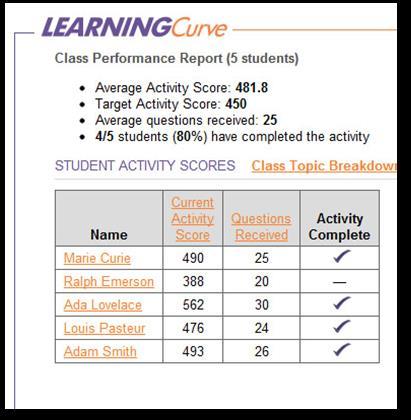 Students complete the activity by answering questions from a specific chapter in the e-book until they have accumulated the target activity score.
