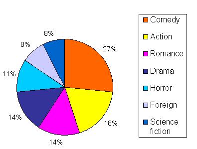 The following pie chart shows the results from asking 250 people their favorite type of movie. 50. What percent of people like comedies the best? 51. What percent of people favor horror movies? 52.