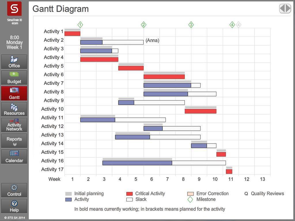 Here is the Gantt diagram we see that Anna will work on Activity 2: F.