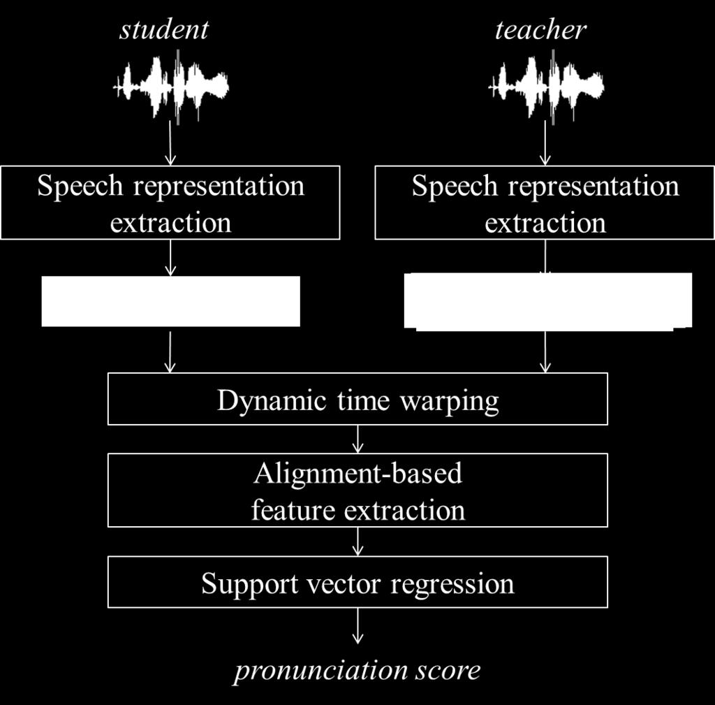 A support vector regressor is used for predicting an overall pronunciation score. 2.