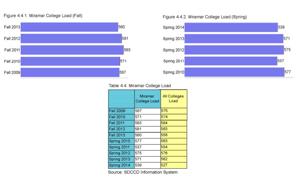 LOAD: The load value for Fall 2011 was greater than the Load values for the other four fall terms.