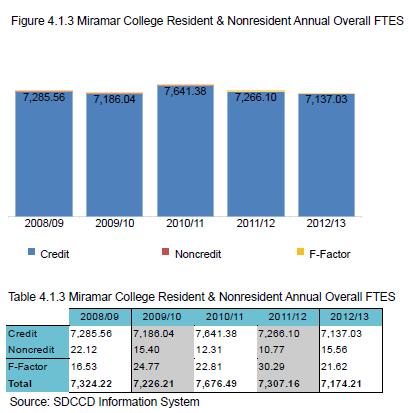 ANNUAL OVERALL FTES: Miramar College showed a 2% decrease in total FTES, from 7,324 in 2008/2009 to 7,174 in 2012/2013.
