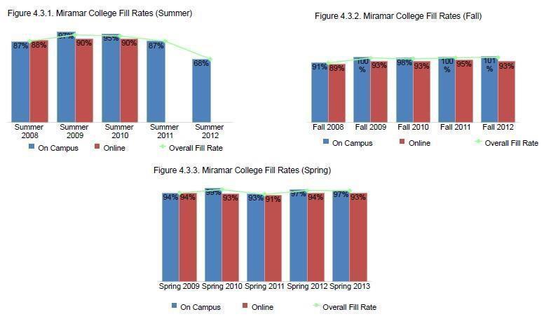 FILL RATES: The overall fill rates for Miramar College were the highest for the fall and spring terms, on average, when compared to the summer term (96% vs.