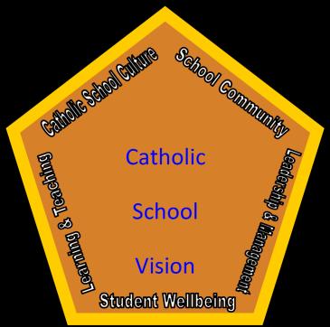 3 Key Aspects of Schooling There is an expectation that the Catholic School Vision is firmly embedded in the five key aspects of schooling.