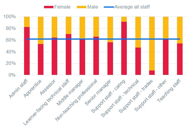 Gender This section looks at two metrics of gender balance in the FE workforce: 1) Gender balance by occupation for all provider types, and for each provider type separately.