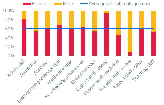 Gender balance college providers only The gender balance by occupation in colleges does not differ significantly to the picture across all provider types; unsurprisingly, given that college providers