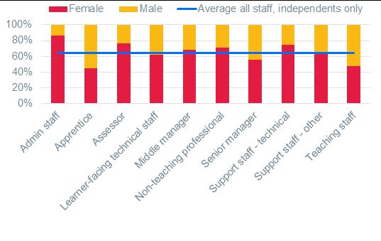 Gender balance independent providers only Independent providers also show a similar gender balance to the average across provider types, albeit with a slightly higher proportion of women across all