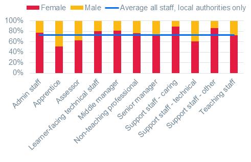 Gender balance local authority providers only Local authorities employ a significantly higher proportion of women than average 73% compared to 62% across all provider types.