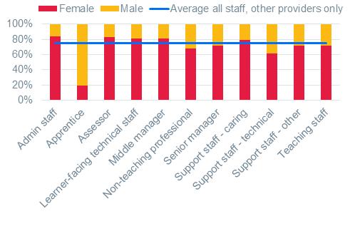 Other providers only Other providers (not colleges, independents, or local authorities) employ a significantly higher proportion of women than average 75% compared to 62% across all provider types.