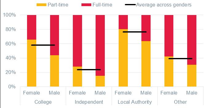 Proportion working part-time male and female Another important facet of gender comparisons is the proportion of men and women working full-time or part-time.