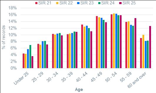 Figure 29 below shows how the age distribution of the FE workforce has changed over time. SIR 25 has a lower proportion of the workforce under 25 and a higher proportion over 55.