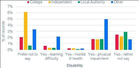 Disability Figure 36 shows the disability status of the FE workforce. As in 2015-16, 80% or more of staff at each provider type do not have a disability. Figure 36. Disability status of staff by provider type We look further into the disability status of FE staff by looking only at responses other than no disability.