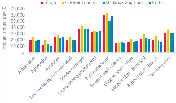 given the small sample sizes available for other provider types when looking at specific occupations at a regional level. As expected, Greater London pay is generally higher than in other regions.