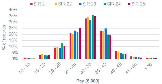 Figure 57 and Figure 58 both highlight the small reductions in teacher pay over time.