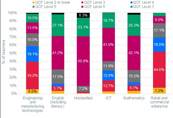 Figure 65 shows how the qualifications held by teachers in their main subject area varies depending on the subject taught.