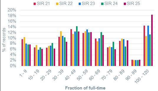 Figure 76 shows how the fraction of full-time worked by learning support staff has changed over time.