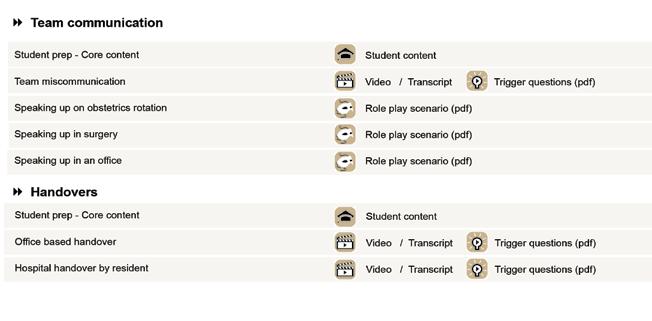 The following is a screenshot of a portion of the resources available in the Faculty section of the Communications domain. Icons and a text label identify the types of activities for each domain.