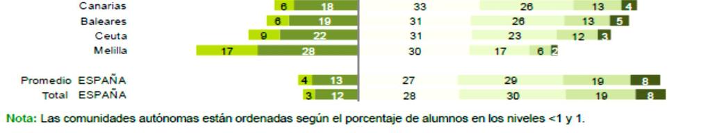 In general in Spain 15% of students are in these lower levels of performance.