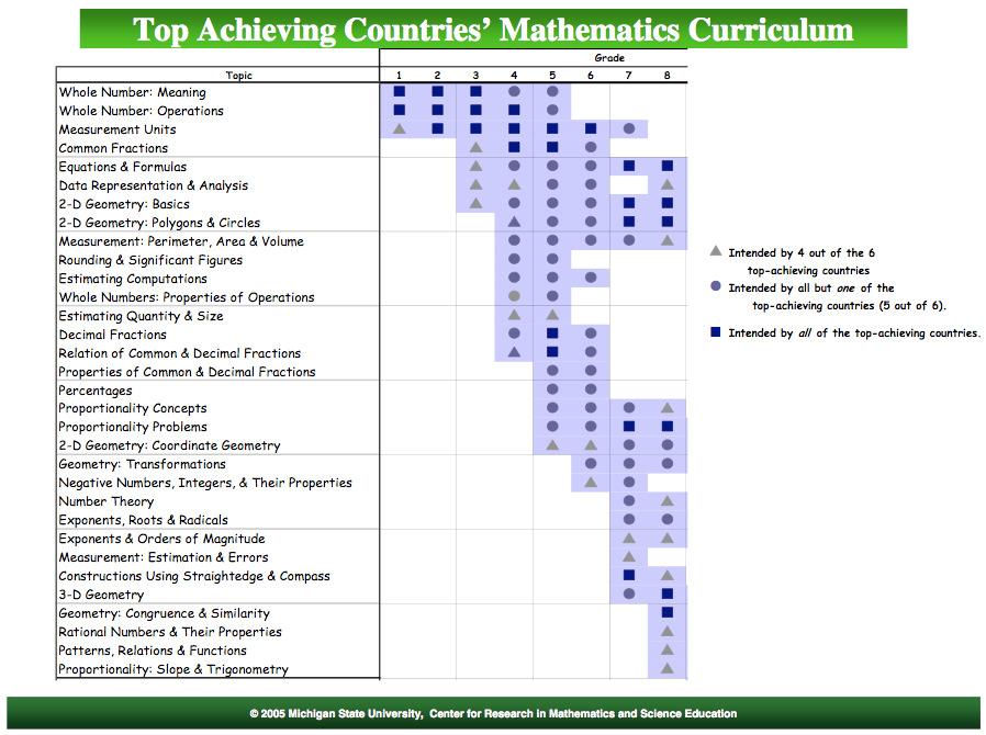 A KEY LESSON LEARNED FROM THE 1995 AND 1999 TIMSS THE ABILITY TO FOCUS IS ESSENTIAL The following table illustrates the concentration or focus on mathematics topics at grades 1-8 for the top