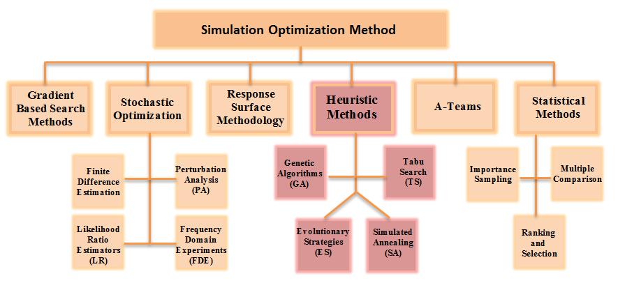 Fig. 2 Important Methods of Simulation Optimization REALIZATION OF SIMULATION OPTIMIZATION General steps of simulation optimization Simulation optimization typically works as follows (Waller,2006): 1.