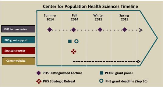 Resources and Activities PHS Distinguished Lecture Series quarterly lectures featuring prominent outside scientists who are working in areas of critical importance to population health sciences.