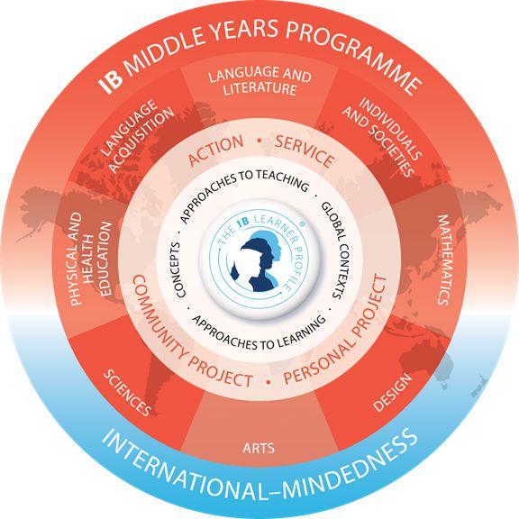 IB Middle Years Program - IBMYP All 9th and 10th grade students participate Courses and IB Core 25 Hours of Service in each 9th and 10th grade 3 reflections on service as alternate Personal Project