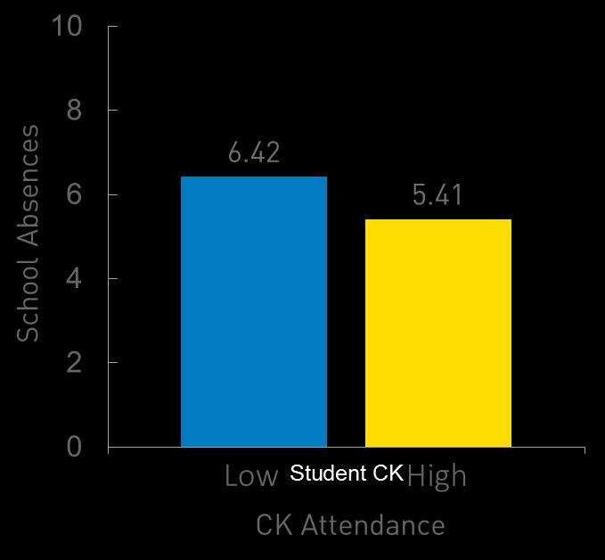 Table 6. Mean differences in short- and long-term outcomes by student CK attendance Outcomes Low student CK attendance High student CK attendance CK satisfaction 1.75 1.