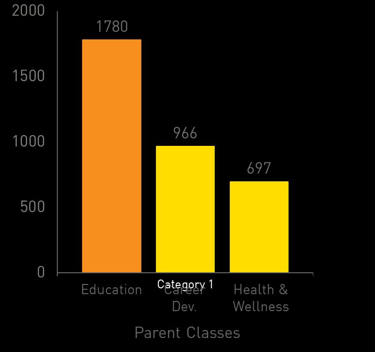 development, and health and wellness. Eighty parents attended CK classes throughout the school year.