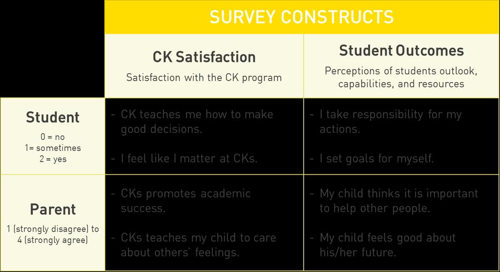 STUDENT AND PARENT SURVEYS Survey Overview. Third through sixth grade students and parents completed surveys assessing their attitudes and perceptions of the CK program.
