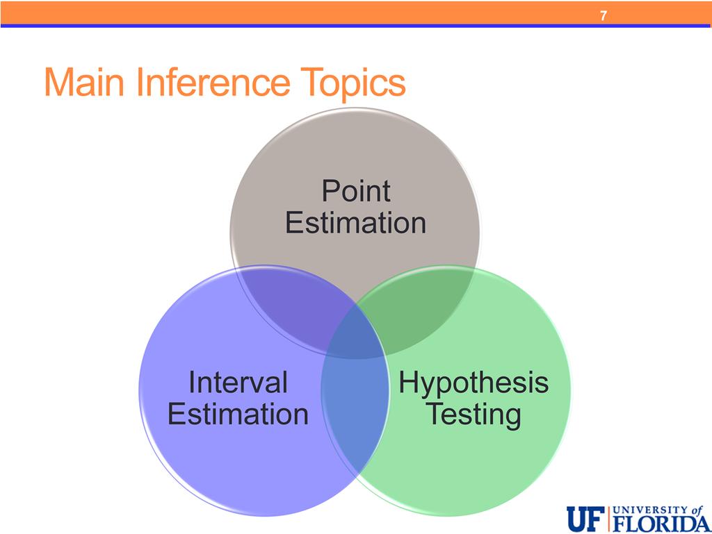 We will define and discuss three main forms of inference. Point estimation, interval estimation, and hypothesis testing.