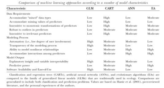 Comparison of I methods rtificial Intelligence in Biosciences Other machine learning algorithms: Support vector machines Decision trees Random forests Olden et al.