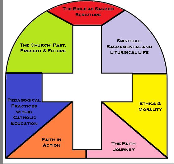 Page 5 Diagram 2: Conceptual Framework for Religious Education Symbolism of the Conceptual Framework for Religious Education The stained glass image symbolizes a conceptual framework representing