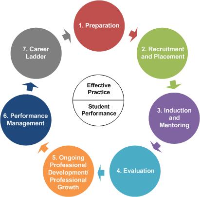The Department recommends that each school and LEA leverage evaluation results to drive talent management decisions and strengthen educator practice.