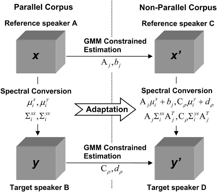 MOUCHTARIS et al.: NONPARALLEL TRAINING FOR VOICE CONVERSION 953 Fig. 1. Block diagram outlining spectral conversion for a parallel and nonparallel corpus.
