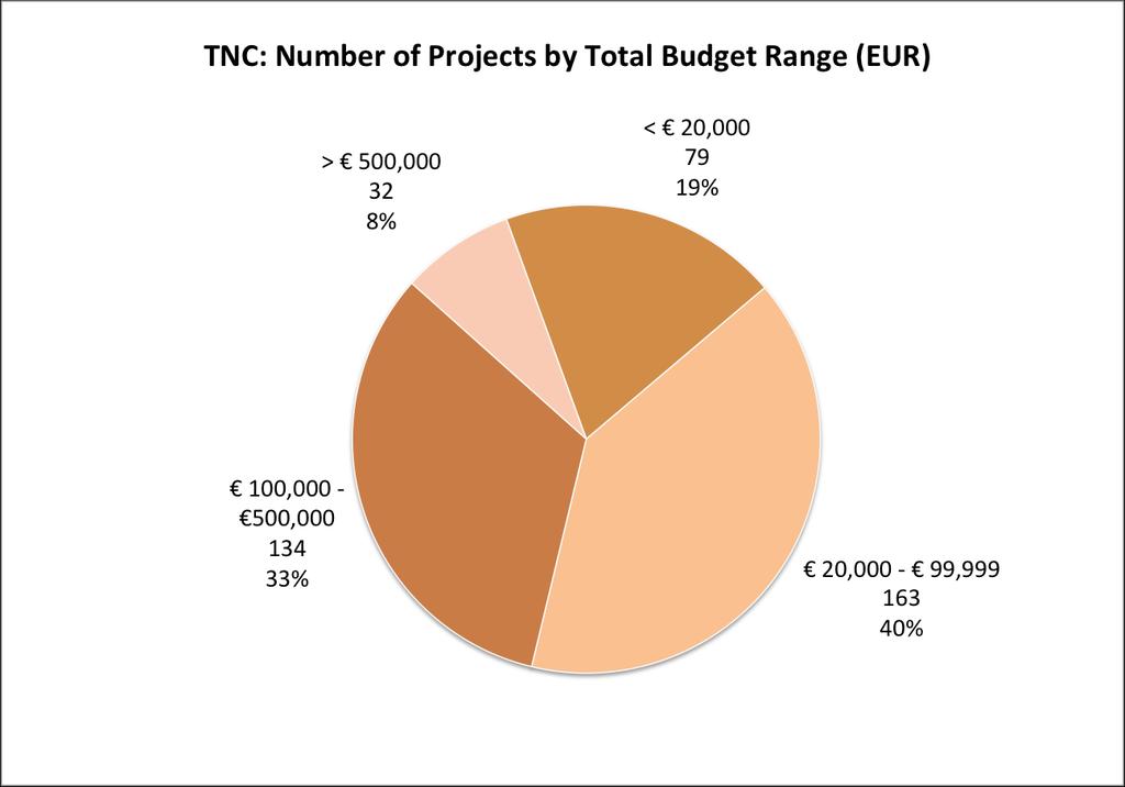 Chart 11 TNC projects by budget range Chart 12 below, which combines the updated data on TNC project budget and type of action (available for 261 projects = 56% of TNC projects where data was
