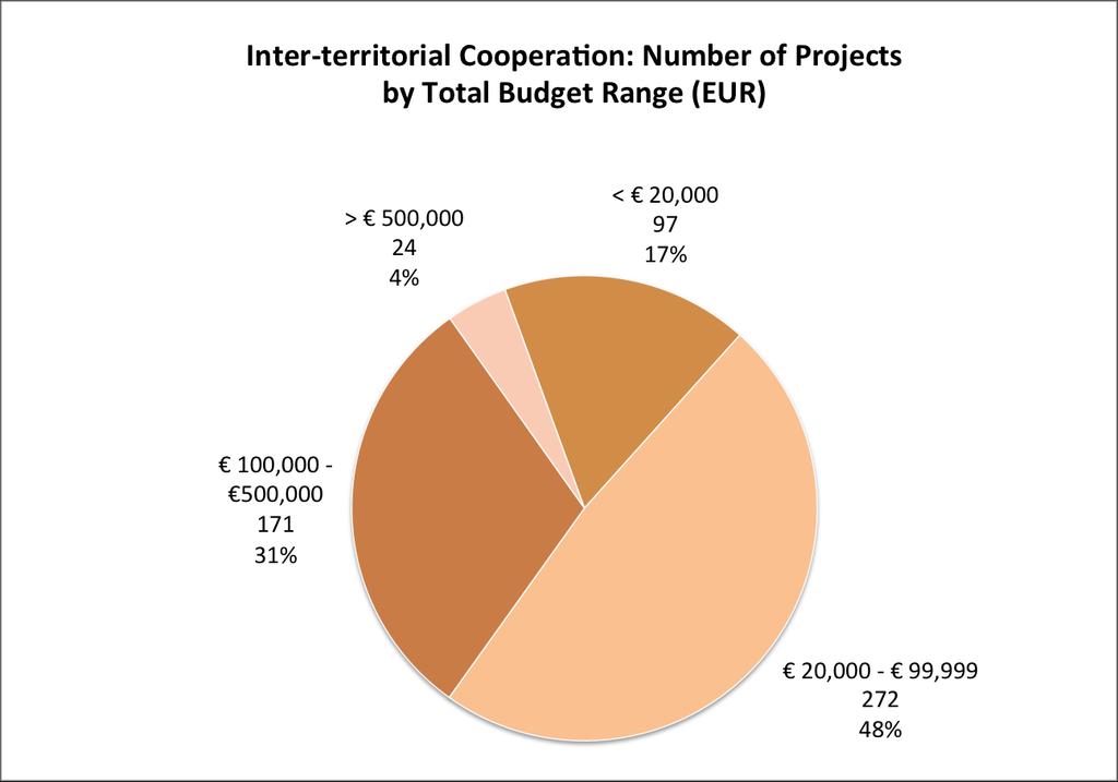 Chart 19 - Inter-territorial cooperation projects by budget range According to Chart 20 below, which combines project budget data and chosen type of action (available for 435 projects = 75% of
