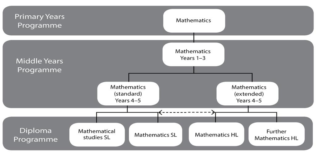 Mathematics across the IB continuum Figure 2 shows the IB continuum pathways to DP group 5 courses.